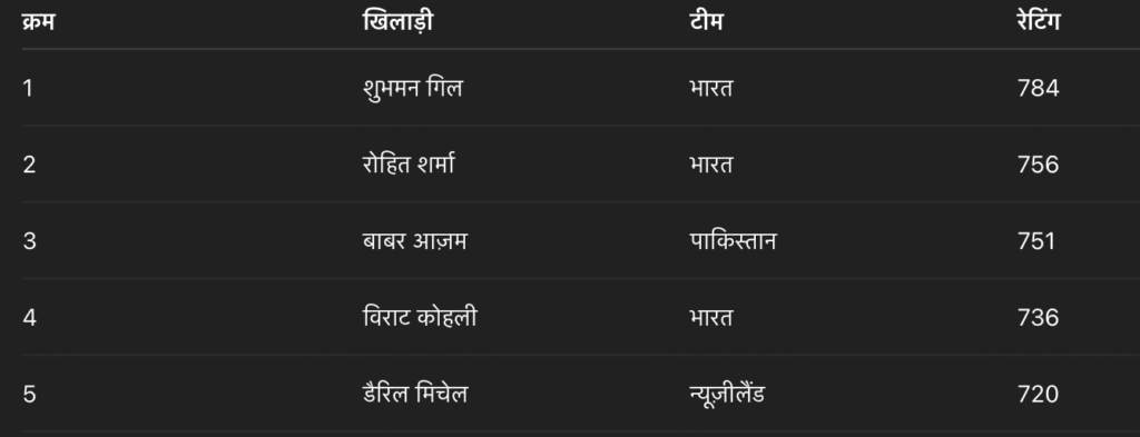 Rohit Sharma Tops in ICC ODI Rankings
